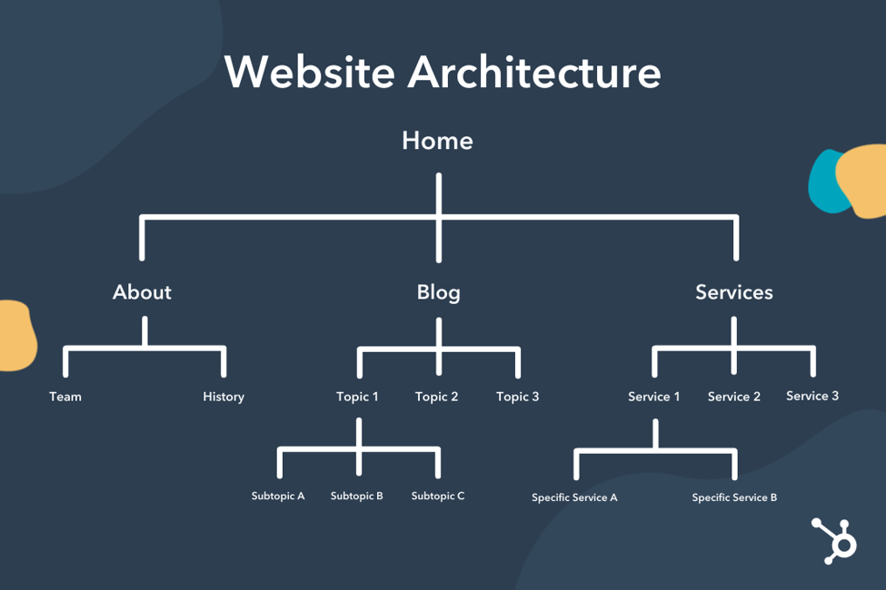 Architecture Design